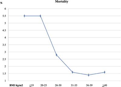 The Relationship Between Body Mass Index and In-hospital Survival in Patients Admitted With Acute Heart Failure